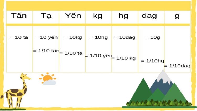 1 tạ bằng bao nhiêu kg